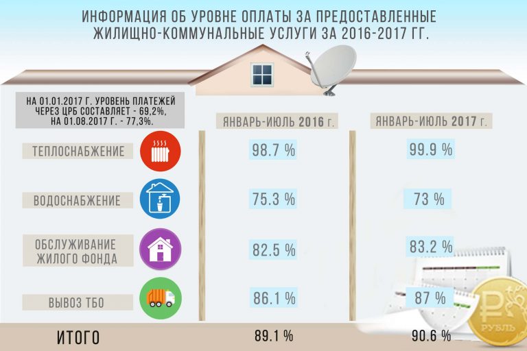 Стандарты оплаты жилищно коммунальных услуг. Жилищно-коммунальные услуги. Оплата жилья и коммунальных услуг. Жильё и коммунальные услуги. Коммунальные услуги в процентах.