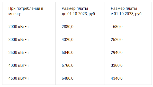 для расчетных периодов, относящихся к отопительному периоду
