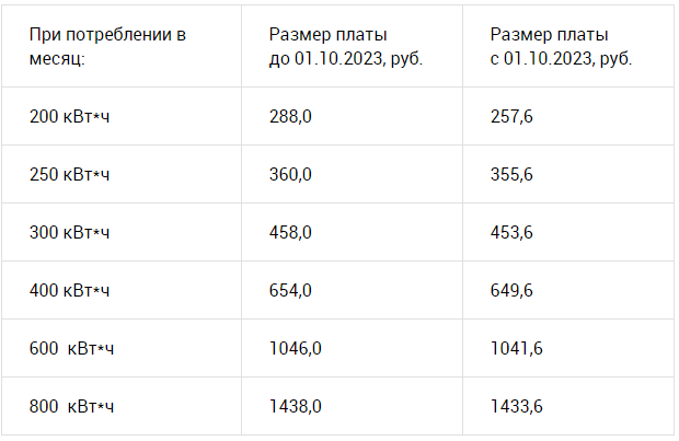 для расчетных периодов, не относящихся к отопительному периоду
