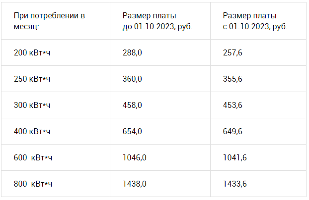 проживающее в городских населенных пунктах в домах, оборудованных стационарными электроплитами и не оборудованных электроотопительными установками